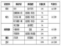 英语四级听力多少分_四级英语听力一题几分