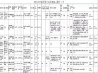 2023山东省考各职位报名人数？_华图培训班收费怎么样呀？