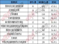 2023国考各单位最终报名人数？_2023年国考各岗位报名人数？