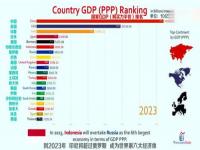 郑州gdp2023上半年咋这么低，二季度仅增加20亿，求解答？_国内省份gdp排名