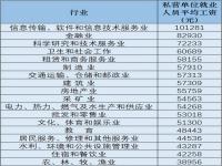 31省份2022年平均工资公布_2022年平均工资出炉！你是什么段位？