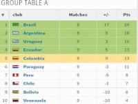 世界杯乌拉圭预选赛成绩_世预赛南美区 第十一轮赛程