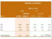 波司登13%收入来自于贴牌加工_波司登平均价格升至1600元！公司13%收入来自于贴牌加工，今年已关店386家