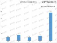 国考报名人数首破300万_2024国考笔试今日开考 报名人数首破300万