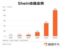SHEIN上市估值远超拼多多_Shein被曝秘密交表：估值超660亿美元 与Temu激烈竞争