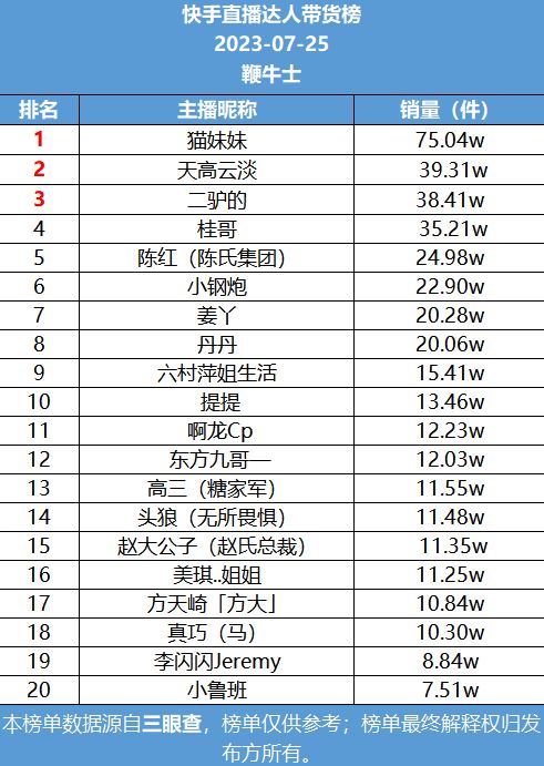 东方甄选恢复直播位列带货榜第一_东方甄选今日恢复直播，位列带货总榜第一