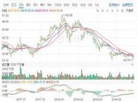 京东港股股价遭今年以来最大跌幅其他公司股价也有所下滑_京东股票为什么大跌