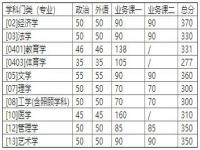 西工大计算机考研分数线_2023理科考研数学专业330分西工大有希望吗