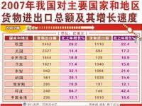 前十月中国进出口总额同比增31.9%，致其增长的原因是什么_外贸现状及趋势