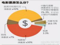 票房怎么分账_票房收入怎么分成的