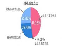 调查称30岁人群未婚率超25%_调查数据显示30岁人群未婚率超25%，25岁人群有七成未婚