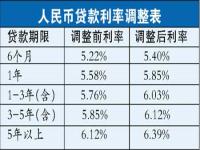 2023年7月lpr利率是多少_房贷利率2022最新利率