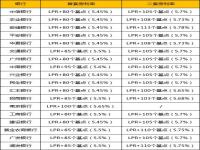 山西农商行2024年利率怎么给_2022年银行对二手房贷款政策