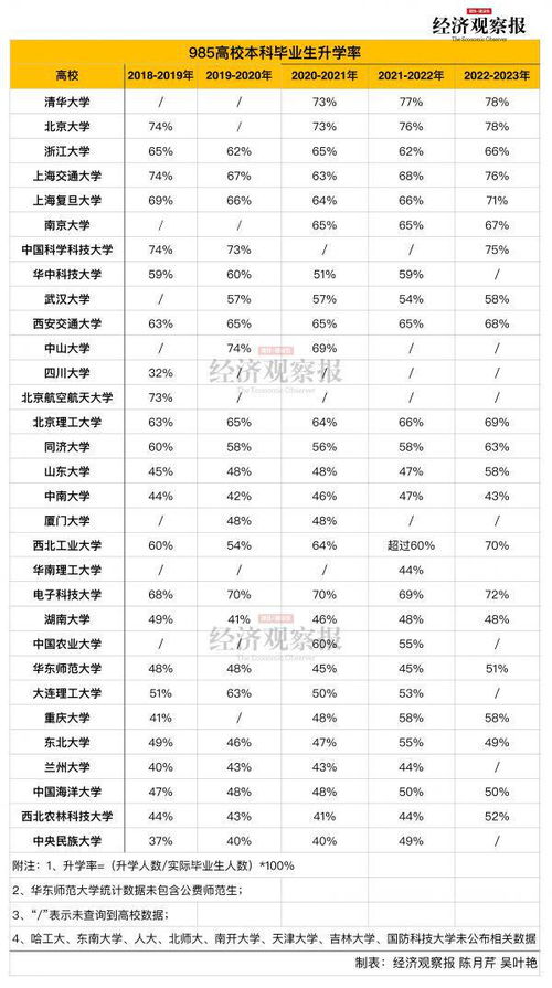 985学子升学率涨势喜人_985学子升学率涨势喜人