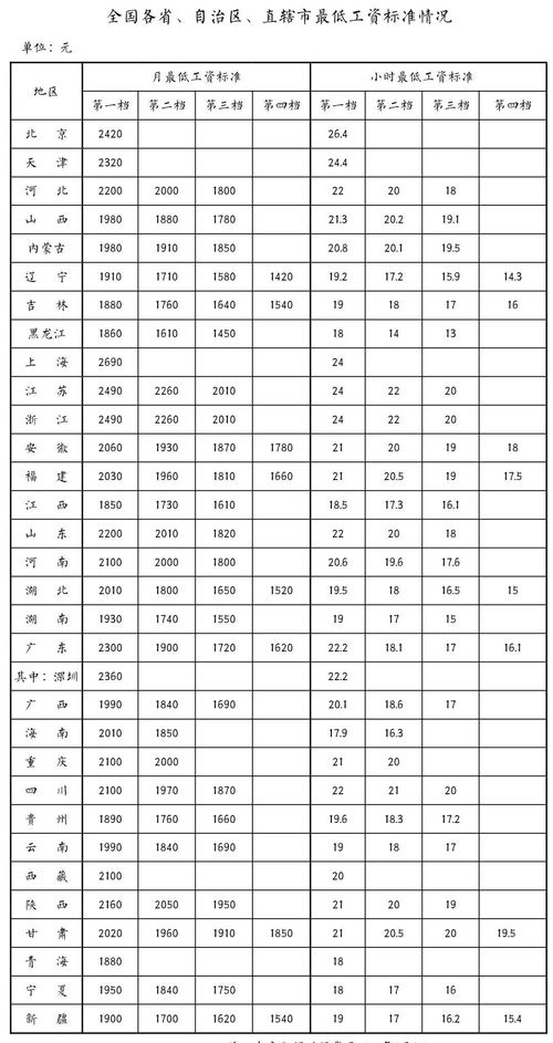 31省份最低工资表_31省份最低工资表出炉，你的工资不能低于这个数