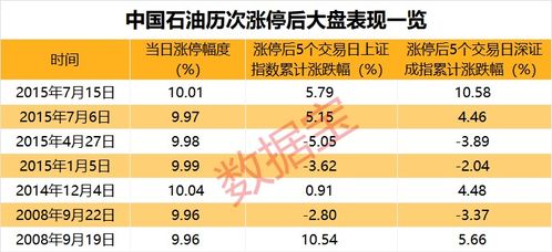 中石油涨停意味着什么_中石油涨停史：不是在牛市就是在救市