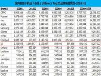 苹果中国历年销量是多少_2023苹果在中国销量排第几