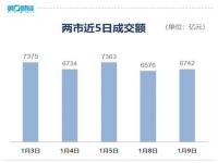 超3400只个股上涨_三大指数集体反弹，旅游板块延续强势！