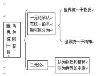 哲学:什么叫唯物主义一元论_什么是一元论，二元论，不可知论