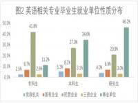 英语就业真实现状_英语硕士最佳出路