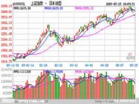 #上证指数#上证指数拒绝回调，但独木难支、孤掌难鸣，下周将进入2900争夺战