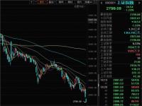 沪指跌破2800点_沪指跌破2800点后震荡反弹 市场会二次探底吗？｜午间论市
