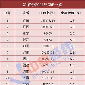 广东GDP连续35年居首_31省份GDP出炉：广东连续35年居首，西藏增速最快