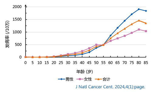 35岁后尤其要防6大高发癌症_中国最高发10大癌症 高危人群+筛查方法+预防建议 早知早受益