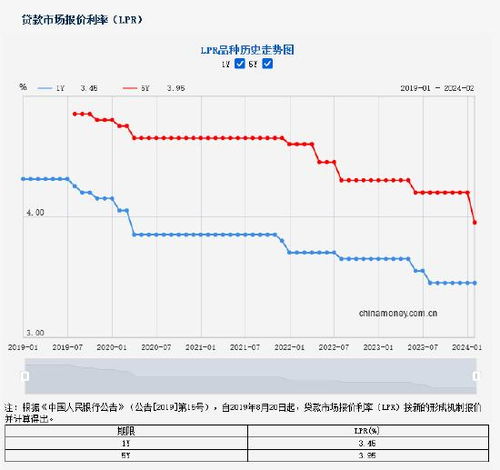 五年期LPR报价下调_央行：五年期贷款市场报价利率（LPR）从4.20%下调至3.95%