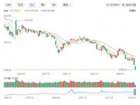 沪指再刷新2020年4月以来新低_刚刚！沪指跌破2700点，创2020年4月以来新低