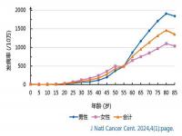 35岁后尤其要防6大高发癌症_中国最高发10大癌症 高危人群+筛查方法+预防建议 早知早受益