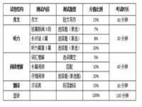 四级每项至少考多少分_四级英语考试分值介绍