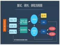 1张图看懂考研复试流程_转发收藏！1张图看懂考研复试流程