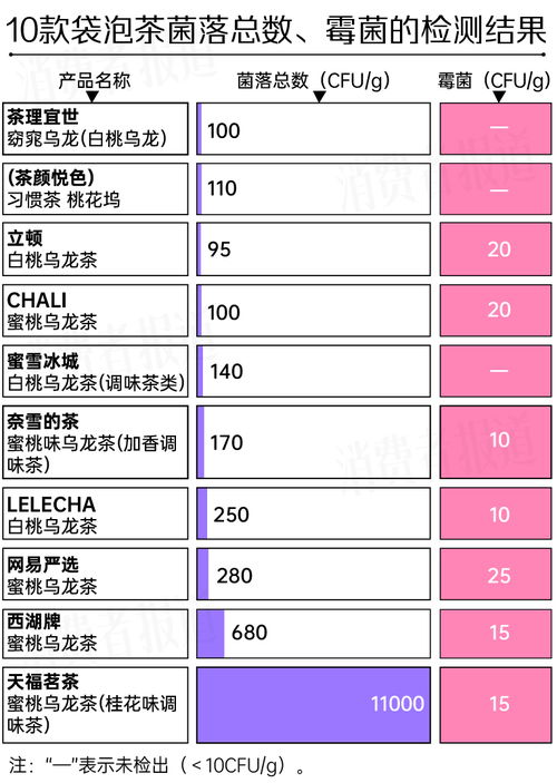 10款袋泡茶测评_10款袋泡茶测评：CHALI、立顿、茶理宜世氟含量偏高