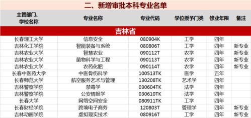 教育部增设24种本科新专业_新增24种本科专业 普通高校本科专业最新调整来了