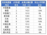 3月直飞泰国机票降幅明显_机票价格大跌！最低0.7折