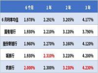 利率10%银行存款产品火爆_存款利率10%，这种产品火爆，银行预约开户已经排队到4、5月份！