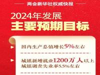 生产总值增长5%是什么概念_比上一年增长5%怎么理解