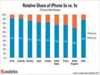 iphone 4 各国销量_2020苹果全球份额中国占比