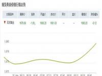 2024金价还会跌到300一克吗_24年金价会下跌吗