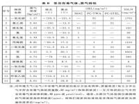 可燃气体分为几类_可燃气体有哪些