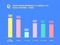 超80%职场人考虑大厂平替公司_春招人才求职偏好洞察:超80%职场人考虑“大厂平替”公司