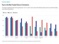 民调显示美国人更信任特朗普_民调显示美国民众在防疫上不知道该信谁，有16%信任特朗普