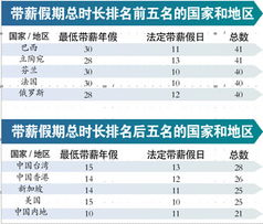 我国职工的带薪假期算长吗_专栏｜我们的带薪假期算长吗？假期长短会如何影响经济？