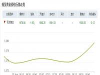 金价还能回到200多吗  2024黄金会暴跌