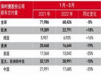 保时捷一季度中国交付量下降24%_保时捷一季度全球交付下滑4%，中国市场下降24%