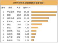 数据显示患癌中青年确实变多了_最新报告出炉：患癌的年轻人越来越多，这个世界怎么了？