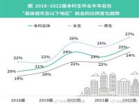 本科生县城工作平均月收入5377元_越来越多大学毕业生不再紧盯一线大城市，麦可思研究院：应届本科生县城就业比例明显上升