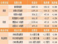 三大指数均收涨逾2%_三大指数均涨逾2% 近1000股涨超9%