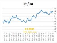 什么时候日元换人民币合适_日元对人民币汇率最低能降到多少